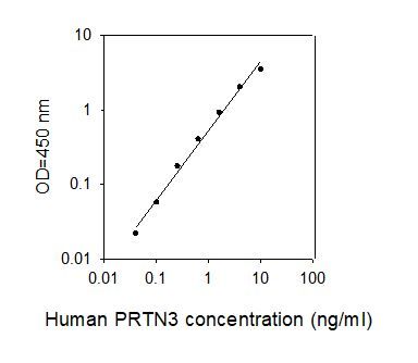 ELISA Kit Standard Curve Figures