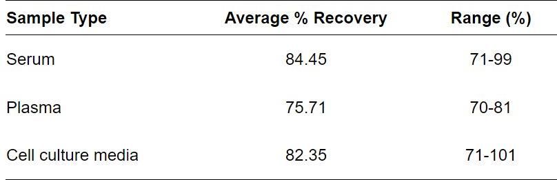 ELISA Kit Spiking & Recovery Figure