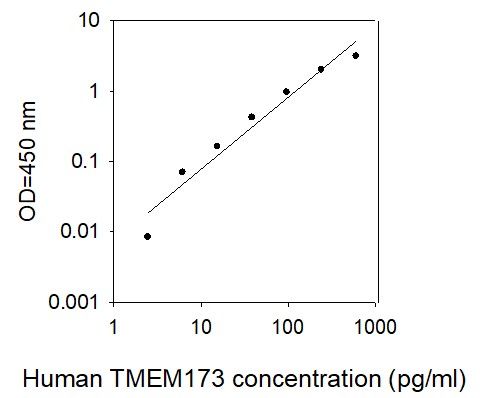 ELISA Kit Standard Curve Figures