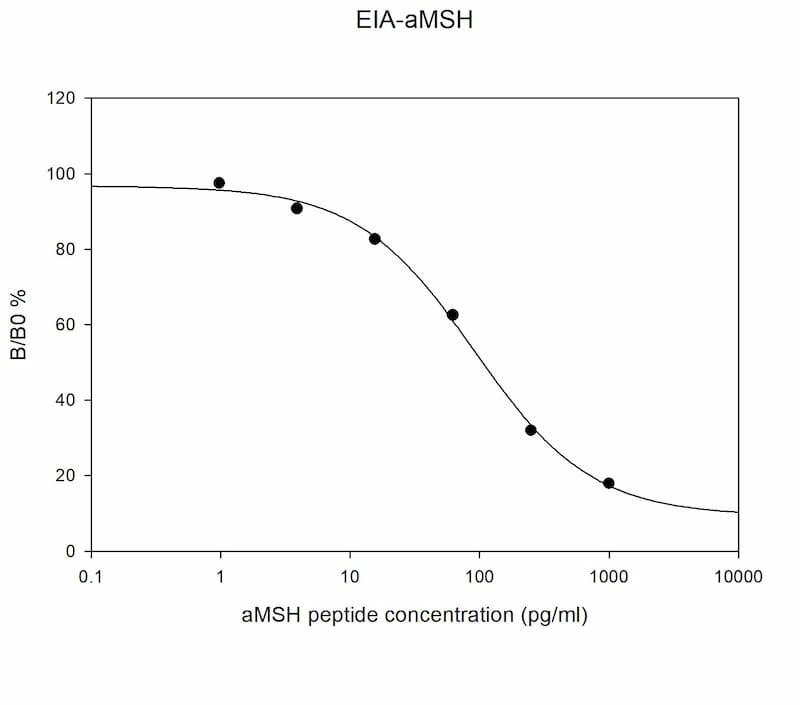 Human Alpha-MSH EIA Standard Curve