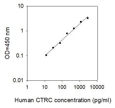 ELISA Kit Standard Curve Figures