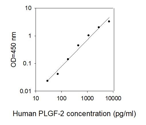 ELISA Kit Standard Curve Figures