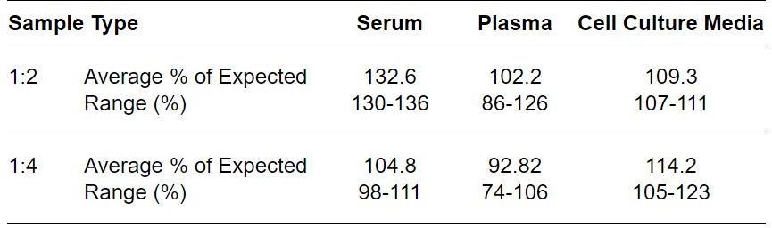 ELISA Kit Linearity Figure