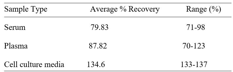 ELISA Kit Spiking & Recovery Figure