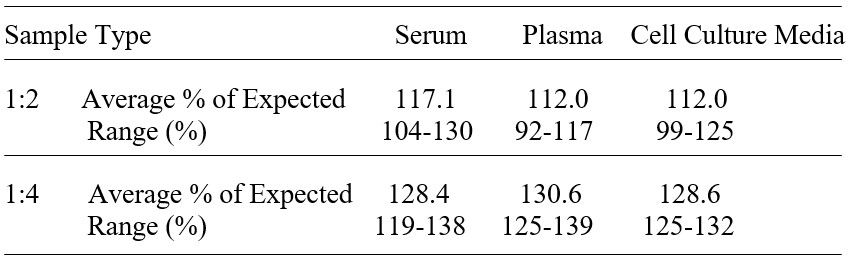 ELISA Kit Linearity Figure