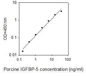 ELISA Kit Standard Curve Figures
