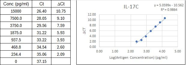 BIQ-ELISA Kit Standard Curve Figures