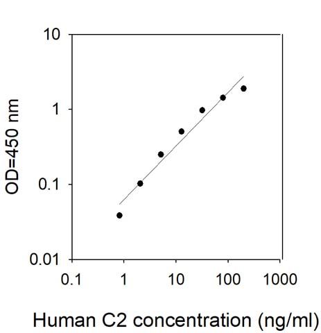 Standard Curve