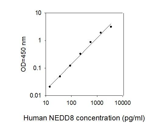 ELISA Kit Standard Curve Figures