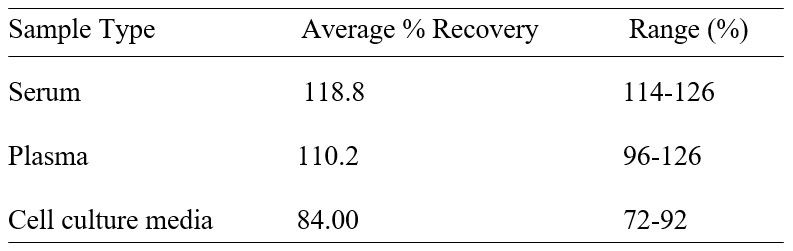 ELISA Kit Spiking & Recovery Figure