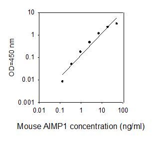 ELISA Kit Standard Curve Figures