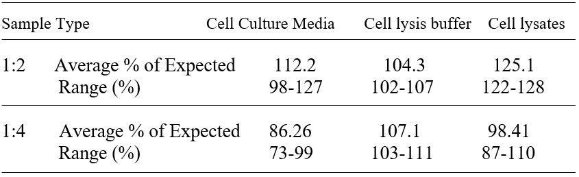 CHO Host Cell Proteins (HCP) ELISA Linearity