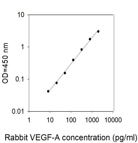 Standard Curve