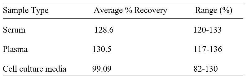 ELISA Kit Spiking & Recovery Figure