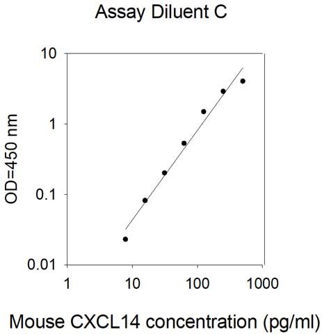 Standard Curve