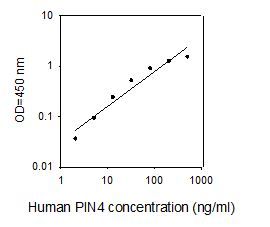 ELISA Kit Standard Curve Figures