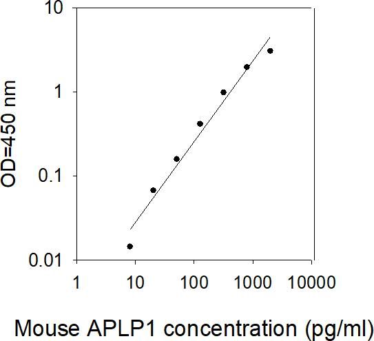 ELISA Kit Standard Curve Figures