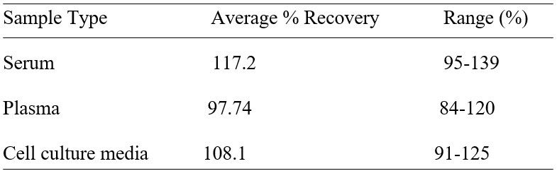 ELISA Kit Spiking & Recovery Figure