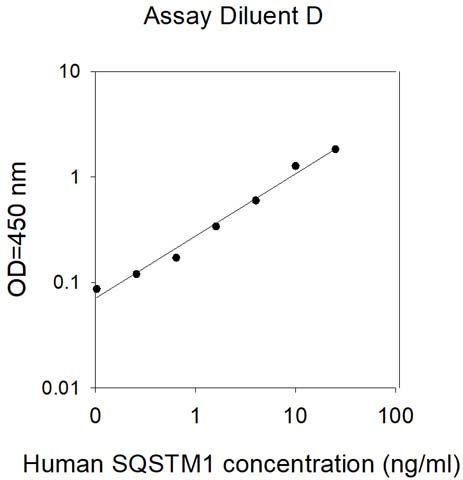 Standard Curve