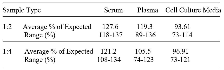 ELISA Kit Linearity Figure