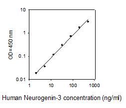 ELISA Kit Standard Curve Figures