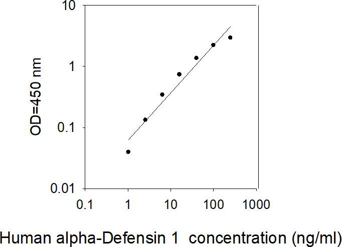 ELISA Kit Standard Curve Figures