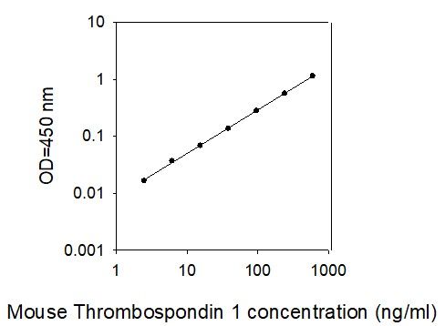 Standard curve image