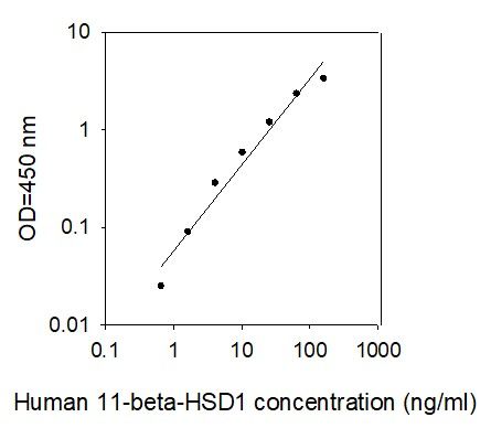 ELISA Kit Standard Curve Figures