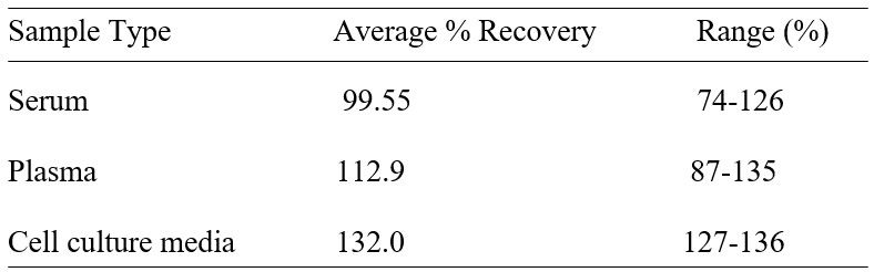 ELISA Kit Spiking & Recovery Figure