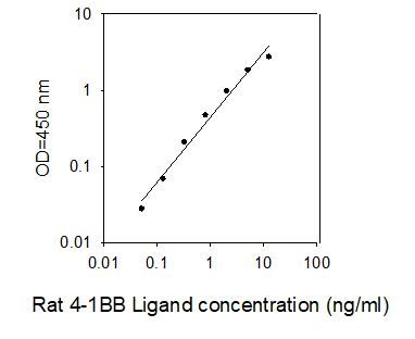 ELISA Kit Standard Curve Figures