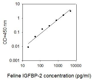 ELISA Kit Standard Curve Figures