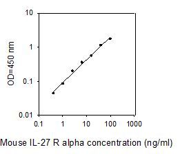 ELISA Kit Standard Curve Figures