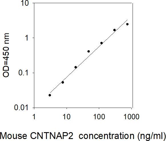ELISA Kit Standard Curve Figures