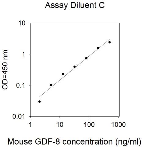 Standard Curve