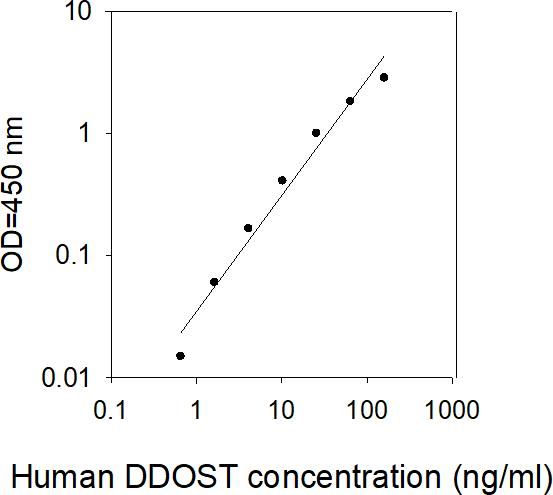 ELISA Kit Standard Curve Figures