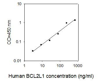 ELISA Kit Standard Curve Figures