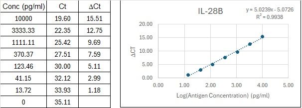 BIQ-ELISA Kit Standard Curve Figures