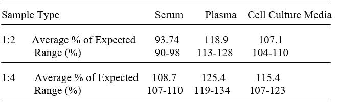 ELISA Kit Linearity Figure