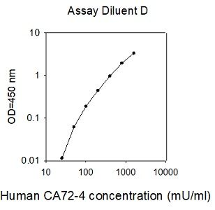 Standard Curve