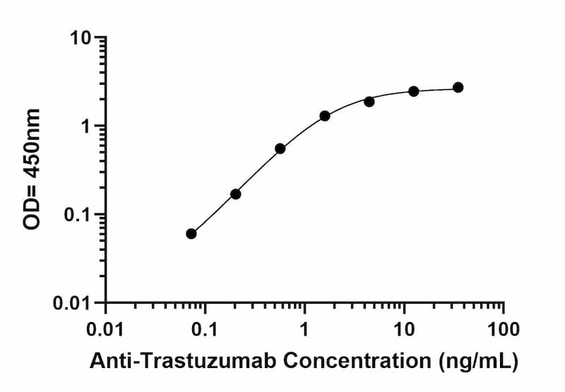 Bridging ELISA Kit Standard Curve Figures