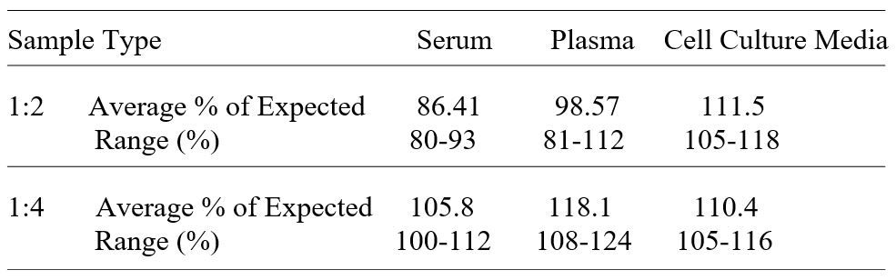ELISA Kit Linearity Figure