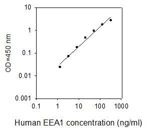 ELISA Kit Standard Curve Figures