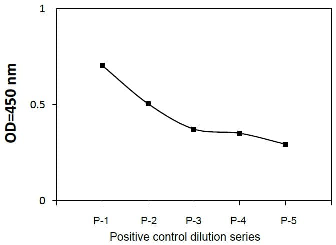 Positive Control