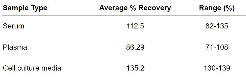 ELISA Kit Spiking & Recovery Figure