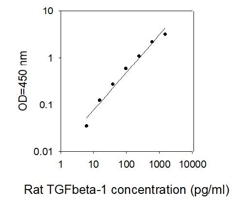 ELISA Kit Standard Curve Figures