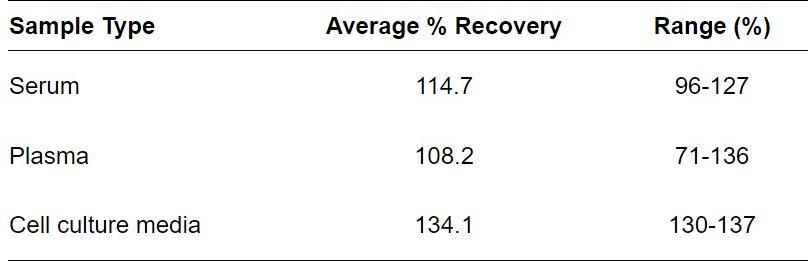 ELISA Kit Spiking & Recovery Figure