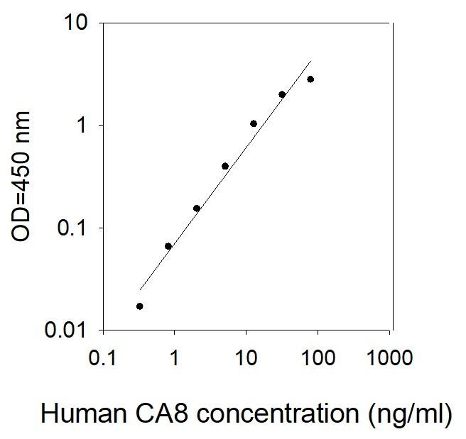 ELISA Kit Standard Curve Figures