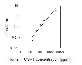 ELISA Kit Standard Curve Figures