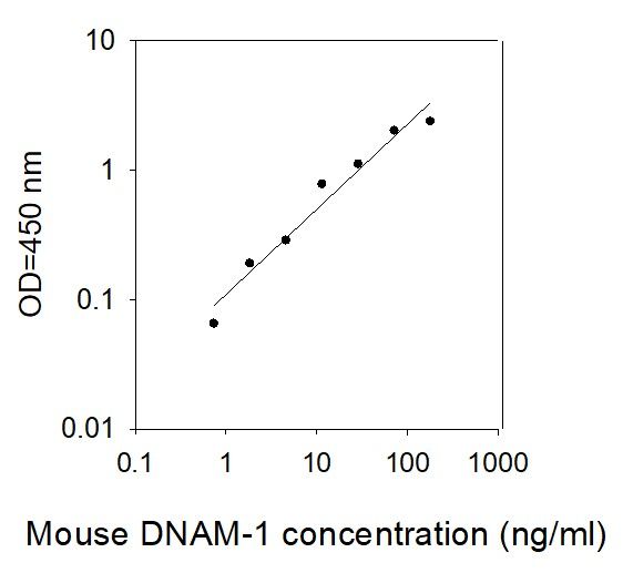 ELISA Kit Standard Curve Figures