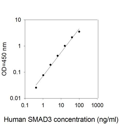 Standard Curve
